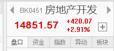 【信手擒陽(yáng)】房地產(chǎn)大漲，股指走勢(shì)穩(wěn)定
