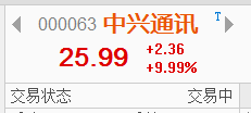 【信手擒陽(yáng)】中興通訊勝訴，通信板塊大漲