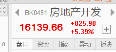 【龍虎擒?！糠康禺a(chǎn)開發(fā)、物業(yè)管理等板塊午后繼續(xù)走強(qiáng)！