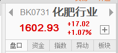 【信手擒陽(yáng)】化肥概念快速拉升