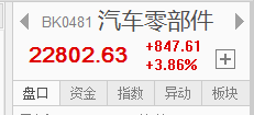 汽車(chē)零部件概念大漲